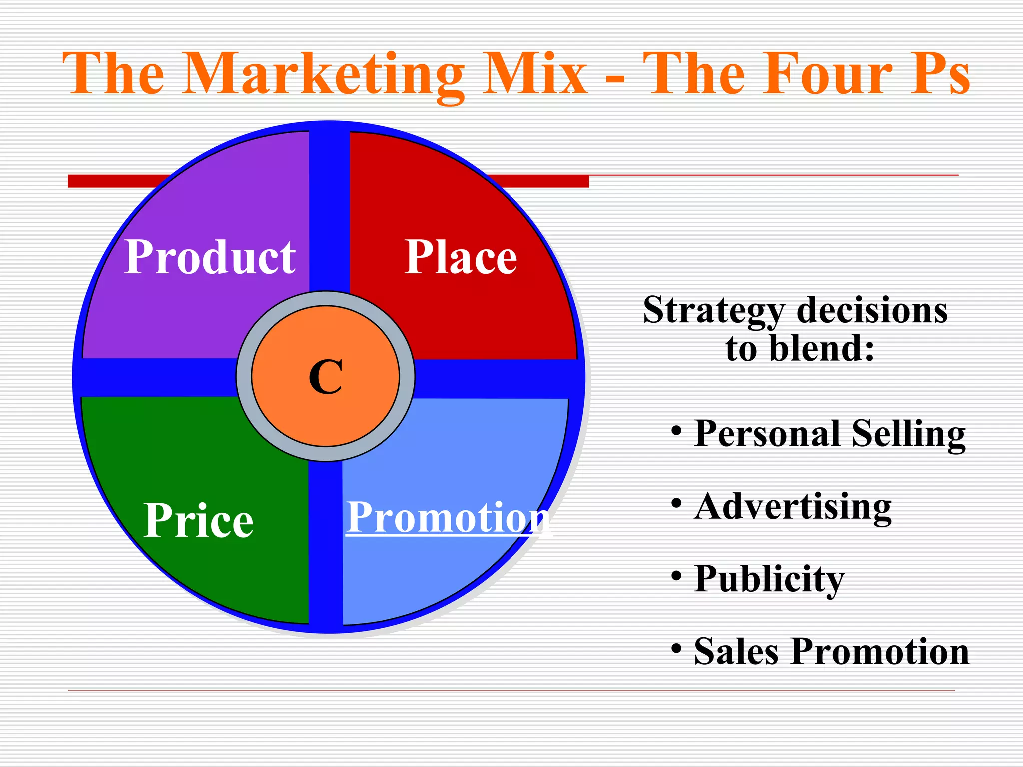 The Marketing Mix - The Four Ps Strategy decisions to blend: Personal Selling Advertising Publicity Sales Promotion C Product Place Price Promotion 