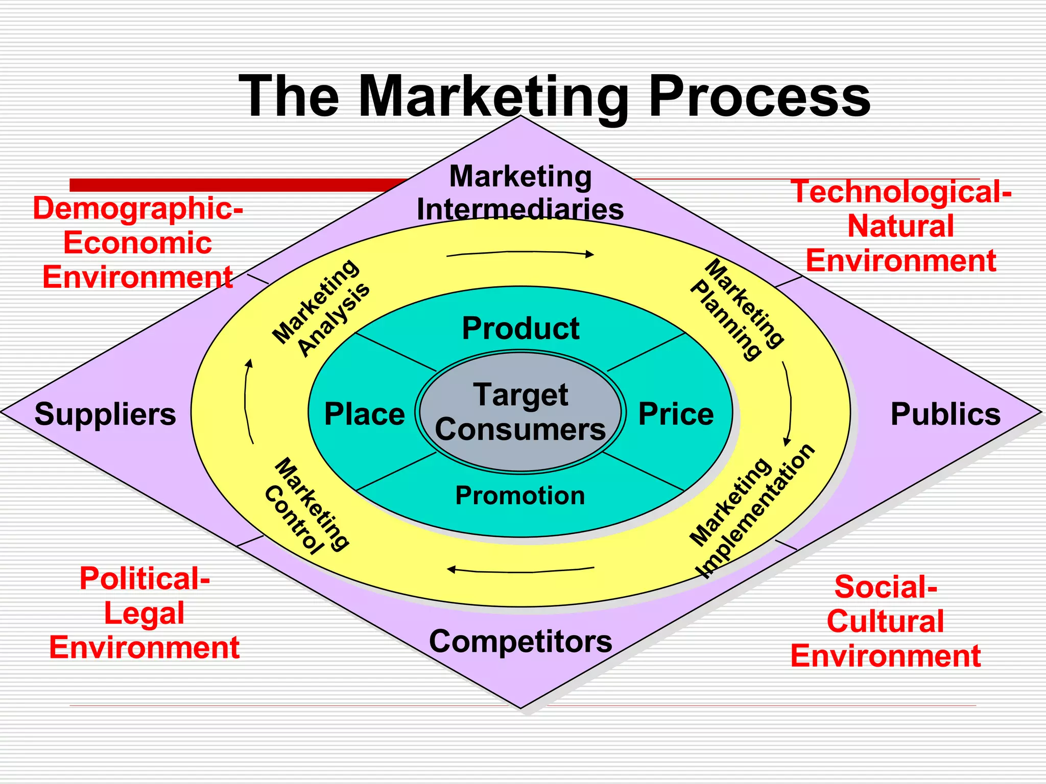 Competitors Marketing Intermediaries Publics Suppliers Demographic- Economic Environment Technological- Natural Environment Political- Legal Environment Social- Cultural Environment The Marketing Process Target Consumers Product Place Price Promotion Marketing Implementation Marketing Planning Marketing Control Marketing Analysis 