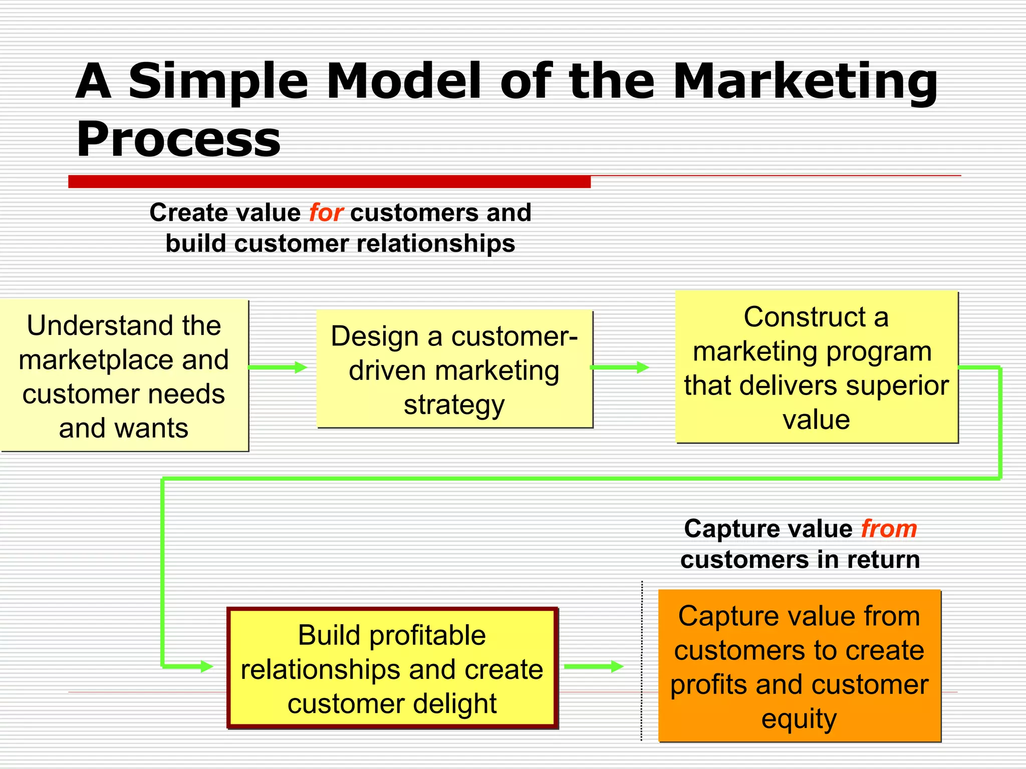 A Simple Model of the Marketing Process Create value  for  customers and build customer relationships Capture value  from  customers in return Understand the marketplace and customer needs and wants Capture value from customers to create profits and customer equity Design a customer-driven marketing strategy Build profitable relationships and create customer delight Construct a marketing program  that delivers superior value 