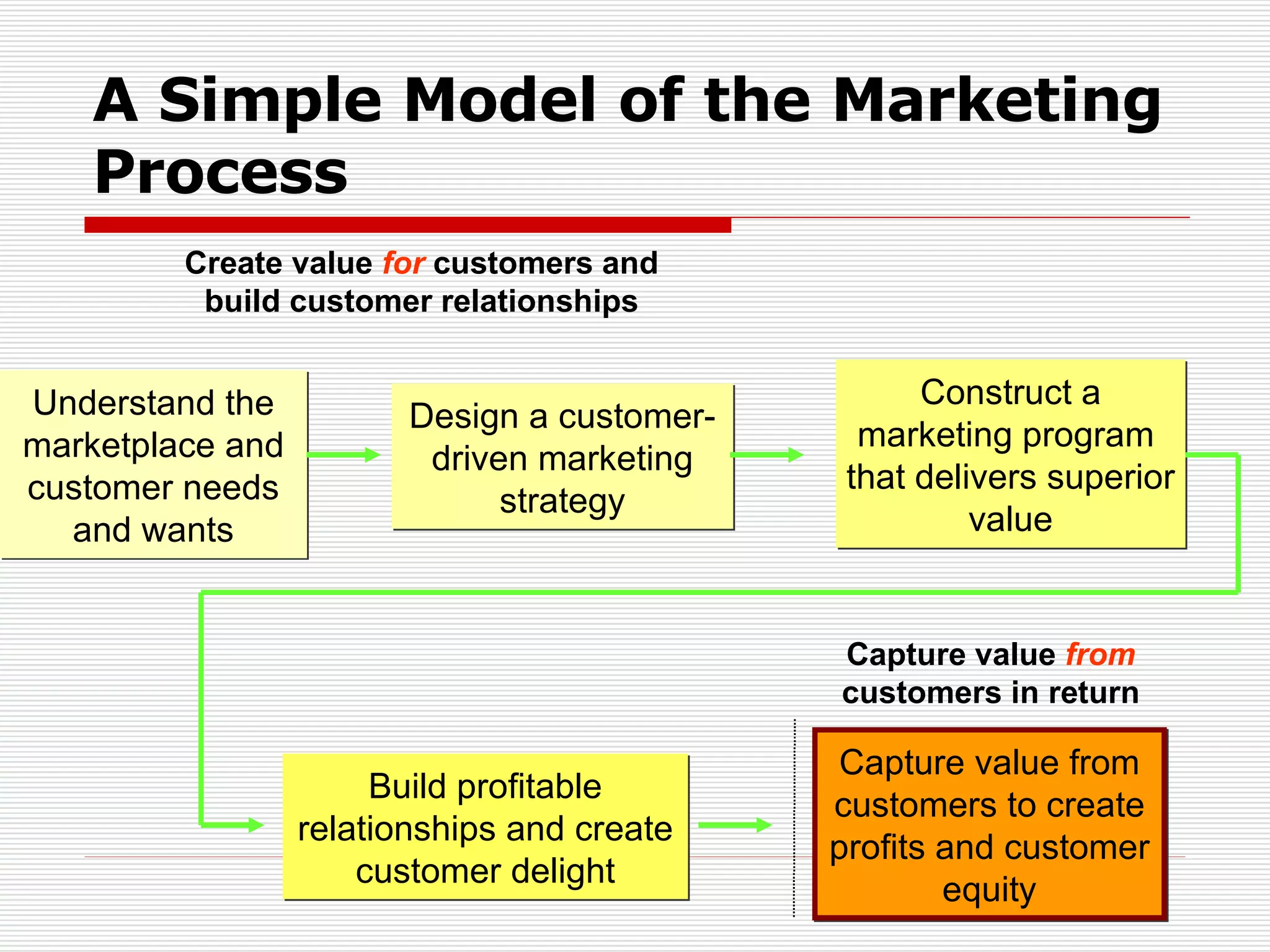 A Simple Model of the Marketing Process Create value  for  customers and build customer relationships Capture value  from  customers in return Understand the marketplace and customer needs and wants Capture value from customers to create profits and customer equity Design a customer-driven marketing strategy Build profitable relationships and create customer delight Construct a marketing program  that delivers superior value 