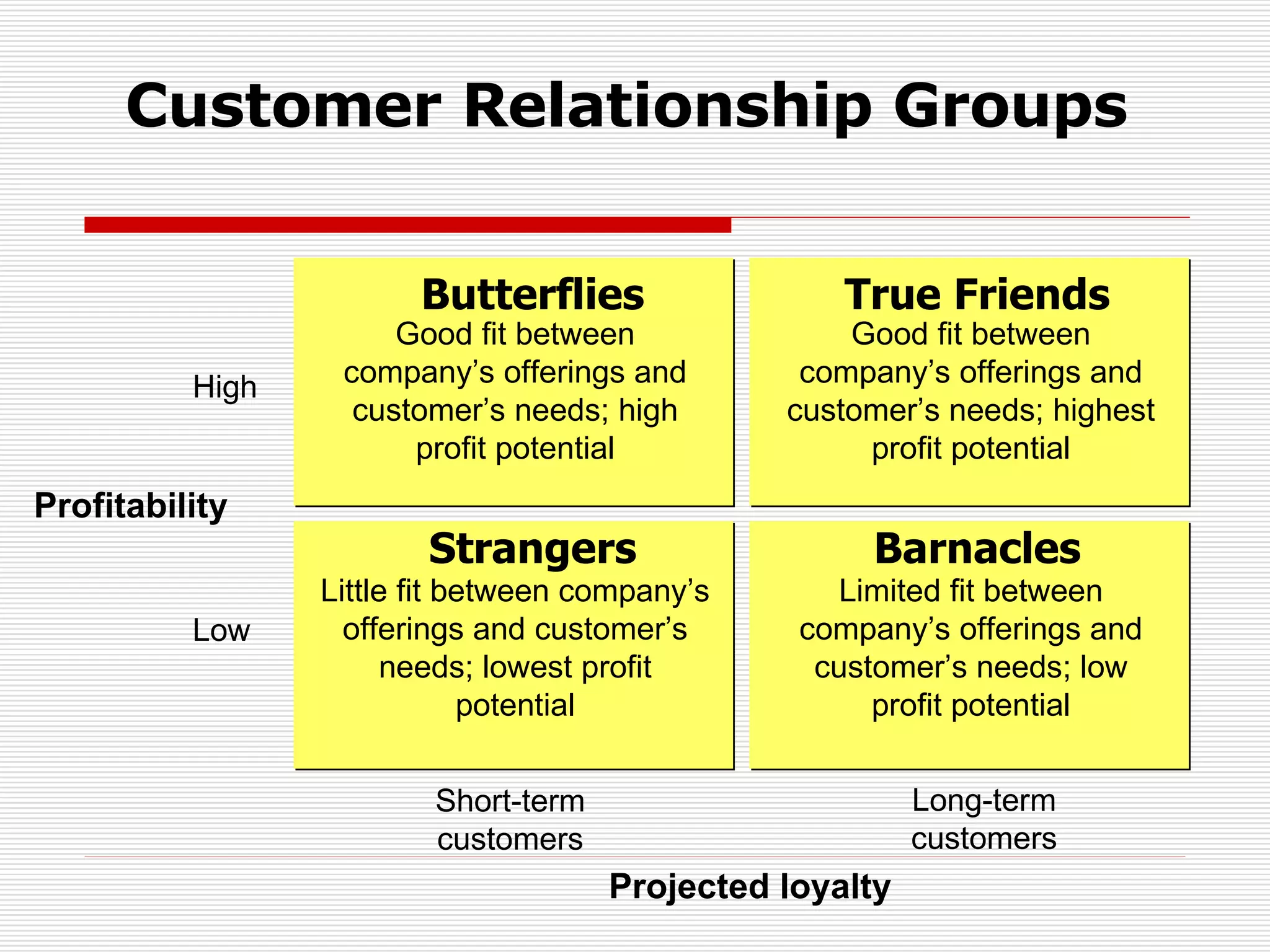 Customer Relationship Groups Projected loyalty High Profitability Low Long-term customers Short-term customers Good fit between company’s offerings and customer’s needs; high profit potential Limited fit between company’s offerings and customer’s needs; low profit potential Little fit between company’s offerings and customer’s needs; lowest profit potential Good fit between company’s offerings and customer’s needs; highest profit potential Strangers Butterflies True Friends Barnacles 