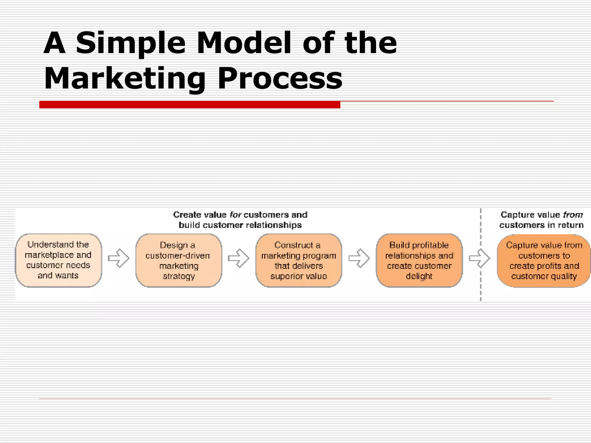 A Simple Model of the Marketing Process 