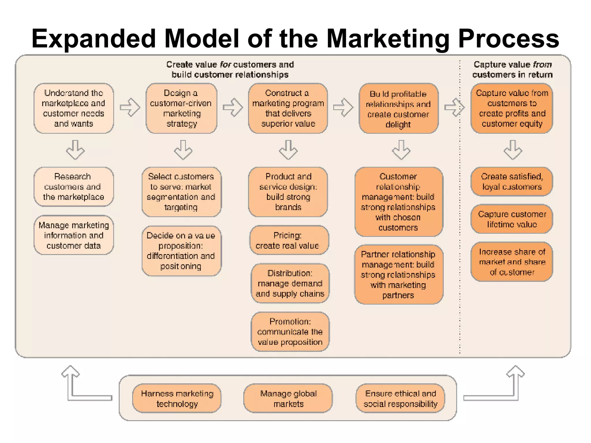 Expanded Model of the Marketing Process 