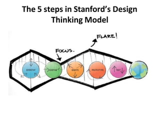 The 5 steps in Stanford’s Design
Thinking Model
 