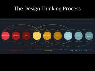 The Design Thinking Process
 