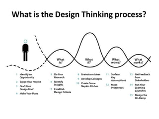 What is the Design Thinking process?
 