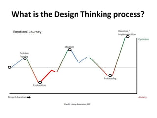 What is the Design Thinking process?
 