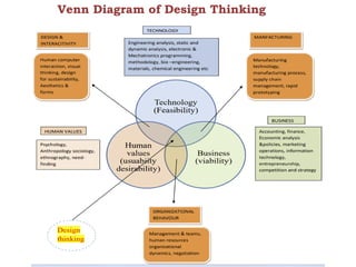 Venn Diagram of Design Thinking
 