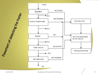 22/01/2011 disediakan oleh Rodzah Binti Hj Yahya 17
 