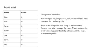 Result sheet
Histogram of result sheet
Now what you are going to do is, that you have to find what
comes on the x and the y axis.
There is one thing to be sure, that y axis contains the
frequency, so what comes on the x axis. X axis contains the
event whose frequency has to be calculated. In this case x
axis contains grades.
Name Grade
John A
Jack D
Carter B
Tommy A
Lisa C+
Derek A-
Tom B+
 