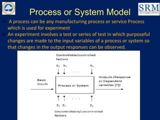 Process or System Model
⮚ A process can be any manufacturing process or service Process
which is used for experiment
⮚ An experiment involves a test or series of test in which purposeful
changes are made to the input variables of a process or system so
that changes in the output responses can be observed.
 