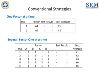 Conventional Strategies
Trial Factor Test Result Test Average
1 A1 - - Y1
2 A2 - - Y2
One Factor at a time
Several Factor One at a time
Trial
Factor Test Result Test
Average
A B C D
1 1 1 1 1 - - Y1
2 2 1 1 1 - - Y2
3 1 2 1 1 - - Y3
4 1 1 2 1 - - Y4
5 1 1 1 2 - - Y5
 