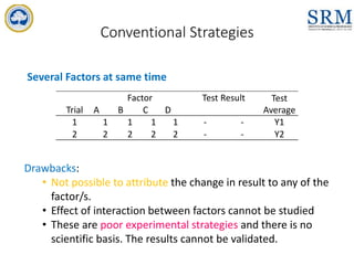 Conventional Strategies
Trial
Factor Test Result Test
Average
A B C D
1 1 1 1 1 - - Y1
2 2 2 2 2 - - Y2
Several Factors at same time
Drawbacks:
• Not possible to attribute the change in result to any of the
factor/s.
• Effect of interaction between factors cannot be studied
• These are poor experimental strategies and there is no
scientific basis. The results cannot be validated.
 