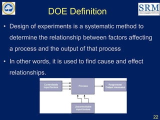 DOE Definition
• Design of experiments is a systematic method to
determine the relationship between factors affecting
a process and the output of that process
• In other words, it is used to find cause and effect
relationships.
22
 