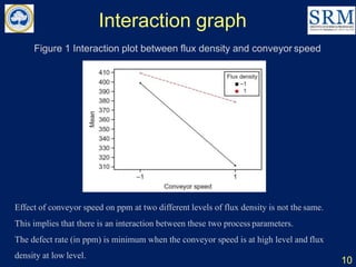 Interaction graph
10
Effect of conveyor speed on ppm at two different levels of flux density is not the same.
This implies that there is an interaction between these two process parameters.
The defect rate (in ppm) is minimum when the conveyor speed is at high level and flux
density at low level.
Figure 1 Interaction plot between flux density and conveyor speed
 