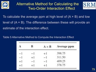 Alternative Method for Calculating the
Two-Order Interaction Effect
To calculate the average ppm at high level of (A × B) and low
level of (A × B). The difference between these will provide an
estimate of the interaction effect.
Table 5 Alternative Method to Compute the Interaction Effect
79
 