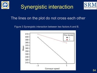 Synergistic interaction
The lines on the plot do not cross each other
84
Figure 3 Synergistic interaction between two factors A and B.
 