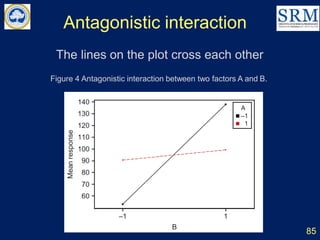 Antagonistic interaction
The lines on the plot cross each other
85
Figure 4 Antagonistic interaction between two factors A and B.
 