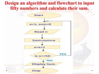 Design an algorithm and flowchart to input
fifty numbers and calculate their sum.
 