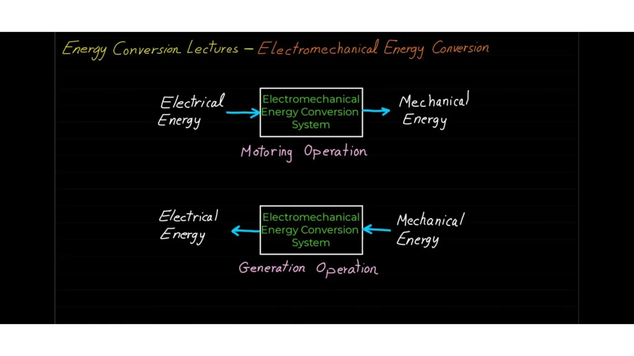 Basic Electronics Conversion Notes Notes Electromechanical Energy Conversion Notes | PPT