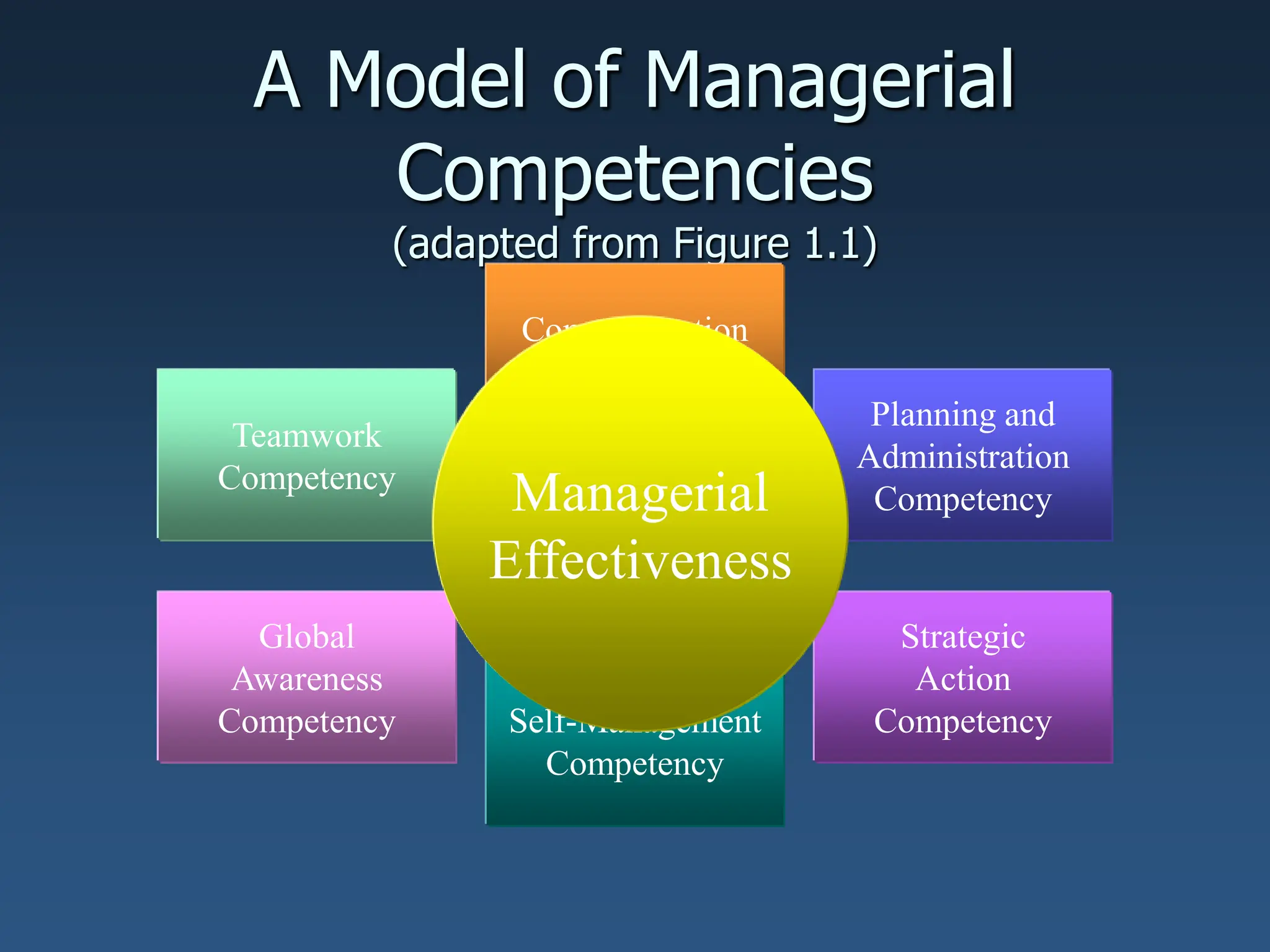 A Model of Managerial
Competencies
(adapted from Figure 1.1)
Teamwork
Competency
Global
Awareness
Competency
Strategic
Action
Competency
Planning and
Administration
Competency
Self-Management
Competency
Communication
Competency
Managerial
Effectiveness
 