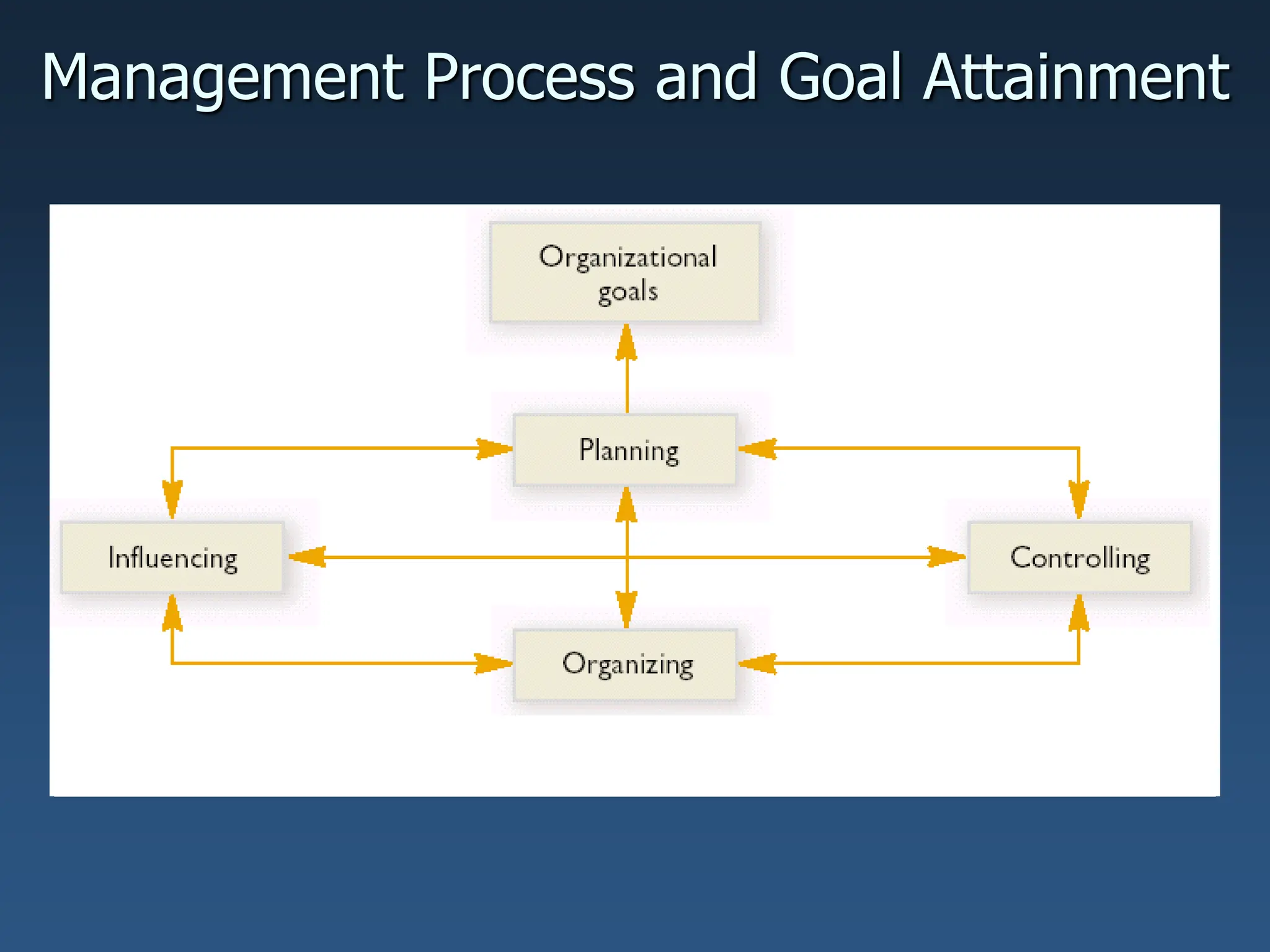 Management Process and Goal Attainment
 