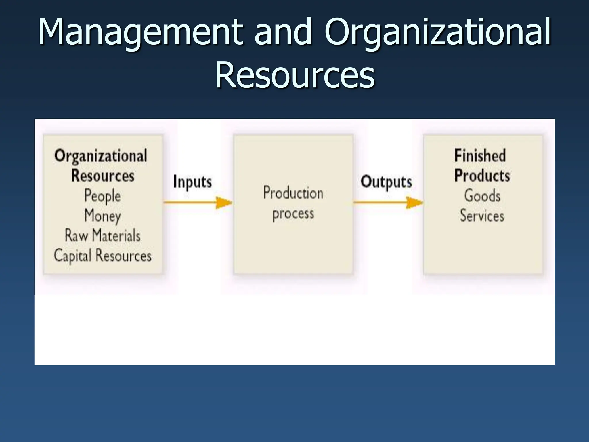 Management and Organizational
Resources
 