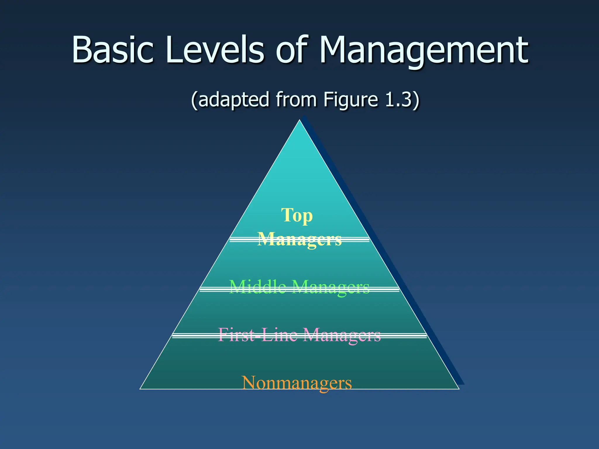 Basic Levels of Management
(adapted from Figure 1.3)
Top
Managers
Middle Managers
First-Line Managers
Nonmanagers
 