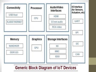 Introduction of Iot and Logical and Physical design of iot | PPTX