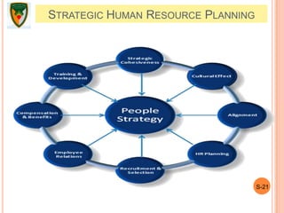 S-21
STRATEGIC HUMAN RESOURCE PLANNING
 
