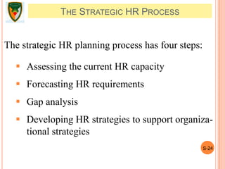 S-24
THE STRATEGIC HR PROCESS
The strategic HR planning process has four steps:
 Assessing the current HR capacity
 Forecasting HR requirements
 Gap analysis
 Developing HR strategies to support organiza-
tional strategies
 
