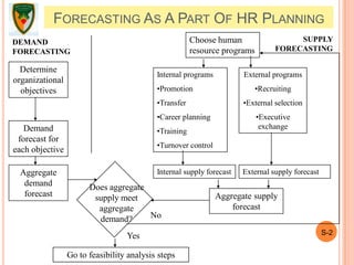 FORECASTING AS A PART OF HR PLANNING
S-2
DEMAND
FORECASTING
SUPPLY
FORECASTING
Determine
organizational
objectives
Demand
forecast for
each objective
Aggregate
demand
forecast
Does aggregate
supply meet
aggregate
demand?
Go to feasibility analysis steps
Choose human
resource programs
External programs
•Recruiting
•External selection
•Executive
exchange
Internal programs
•Promotion
•Transfer
•Career planning
•Training
•Turnover control
Internal supply forecast External supply forecast
Aggregate supply
forecast
No
Yes
 