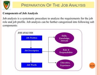 S-31
PREPARATION OF THE JOB ANALYSIS
Components of Job Analysis
Job analysis is a systematic procedure to analyze the requirements for the job
role and job profile. Job analysis can be further categorized into following sub
components:
 