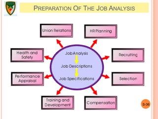 S-36
PREPARATION OF THE JOB ANALYSIS
 