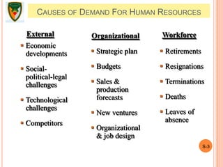 CAUSES OF DEMAND FOR HUMAN RESOURCES
S-3
 Economic
developments
 Social-
political-legal
challenges
 Technological
challenges
 Competitors
 Strategic plan
 Budgets
 Sales &
production
forecasts
 New ventures
 Organizational
& job design
 Retirements
 Resignations
 Terminations
 Deaths
 Leaves of
absence
External Organizational Workforce
 