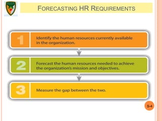 FORECASTING HR REQUIREMENTS
S-4
 