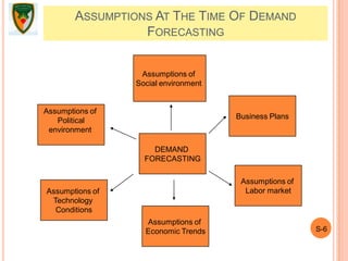 ASSUMPTIONS AT THE TIME OF DEMAND
FORECASTING
S-6
DEMAND
FORECASTING
Assumptions of
Political
environment
Assumptions of
Social environment
Business Plans
Assumptions of
Technology
Conditions
Assumptions of
Labor market
Assumptions of
Economic Trends
 