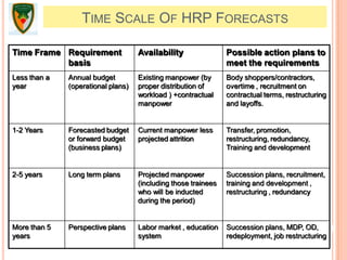 TIME SCALE OF HRP FORECASTS
Time Frame Requirement
basis
Availability Possible action plans to
meet the requirements
Less than a
year
Annual budget
(operational plans)
Existing manpower (by
proper distribution of
workload ) +contractual
manpower
Body shoppers/contractors,
overtime , recruitment on
contractual terms, restructuring
and layoffs.
1-2 Years Forecasted budget
or forward budget
(business plans)
Current manpower less
projected attrition
Transfer, promotion,
restructuring, redundancy,
Training and development
2-5 years Long term plans Projected manpower
(including those trainees
who will be inducted
during the period)
Succession plans, recruitment,
training and development ,
restructuring , redundancy
More than 5
years
Perspective plans Labor market , education
system
Succession plans, MDP, OD,
redeployment, job restructuring
 