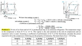 Aditya Engineering College (A)
R&AC Dr. Pritam Kumar Das
Aditya Engineering College (A)
11
Problem 2: 28 tons of ice from and at 0 oC is produced per day in an ammonia refrigerator. The temperature range
in the compressor is from 25 oC to -15 oC. The vapour is dry and saturated at the end of compression and an
expansion valve is used. Assuming a coefficient of performance of 62 % of the theoretical, calculate the power
required to drive the compressor, Following are the property of Ammonia, The latent heat of ice = 335 kJ/kg.
Temp(oc) hf (kJ/Kg) hg (kJ/Kg) Sg (kJ/Kg K) Sf (kJ/Kg K)
25 298.9 1465.84 1.1242 5.0391
-15 112.34 1426.54 0.4572 5.5490
 