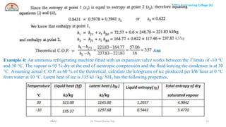 Aditya Engineering College (A)
R&AC Dr. Pritam Kumar Das 15
Example 4: An ammonia refrigerating machine fitted with an expansion valve works between the T limits of -10 °C
and 30 °C. The vapour is 95 % dry at the end of isentropic compression and the fluid leaving the condenser is at 30
°C. Assuming actual C.O.P. as 60 % of the theoretical, calculate the kilograms of ice produced per kW hour at 0 °C
from water at 10 °C. Latent heat of ice is 335 kJ / kg. NH3 has the following properties.
 