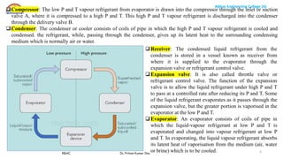 Aditya Engineering College (A)
R&AC Dr. Pritam Kumar Das
Aditya Engineering College (A)
5
Receiver: The condensed liquid refrigerant from the
condenser is stored in a vessel known as receiver from
where it is supplied to the evaporator through the
expansion valve or refrigerant control valve.
Expansion valve: It is also called throttle valve or
refrigerant control valve. The function of the expansion
valve is to allow the liquid refrigerant under high P and T
to pass at a controlled rate after reducing its P and T. Some
of the liquid refrigerant evaporates as it passes through the
expansion valve, but the greater portion is vaporised in the
evaporator at the low P and T.
Evaporator: An evaporator consists of coils of pipe in
which the liquid-vapour refrigerant at low P and T is
evaporated and changed into vapour refrigerant at low P
and T. In evaporating, the liquid vapour refrigerant absorbs
its latent heat of vaporisation from the medium (air, water
or brine) which is to be cooled.
Compressor: The low P and T vapour refrigerant from evaporator is drawn into the compressor through the inlet or suction
valve A, where it is compressed to a high P and T. This high P and T vapour refrigerant is discharged into the condenser
through the delivery valve B.
Condenser: The condenser or cooler consists of coils of pipe in which the high P and T vapour refrigerant is cooled and
condensed. the refrigerant, while, passing through the condenser, gives up its latent heat to the surrounding condensing
medium which is normally air or water.
 