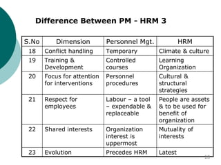 S.No Dimension Personnel Mgt. HRM
18 Conflict handling Temporary Climate & culture
19 Training &
Development
Controlled
courses
Learning
Organization
20 Focus for attention
for interventions
Personnel
procedures
Cultural &
structural
strategies
21 Respect for
employees
Labour – a tool
– expendable &
replaceable
People are assets
& to be used for
benefit of
organization
22 Shared interests Organization
interest is
uppermost
Mutuality of
interests
23 Evolution Precedes HRM Latest
Difference Between PM - HRM 3
10
 