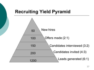 50
100
150
200
1200
Leads generated (6:1)
Candidates invited (4:3)
Candidates interviewed (3:2)
Offers made (2:1)
New hires
Recruiting Yield Pyramid
37
 
