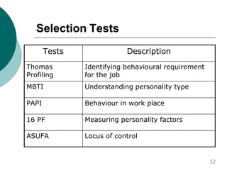 Selection Tests
Tests Description
Thomas
Profiling
Identifying behavioural requirement
for the job
MBTI Understanding personality type
PAPI Behaviour in work place
16 PF Measuring personality factors
ASUFA Locus of control
52
 