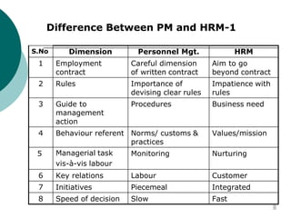 S.No Dimension Personnel Mgt. HRM
1 Employment
contract
Careful dimension
of written contract
Aim to go
beyond contract
2 Rules Importance of
devising clear rules
Impatience with
rules
3 Guide to
management
action
Procedures Business need
4 Behaviour referent Norms/ customs &
practices
Values/mission
5 Managerial task
vis-à-vis labour
Monitoring Nurturing
6 Key relations Labour Customer
7 Initiatives Piecemeal Integrated
8 Speed of decision Slow Fast
Difference Between PM and HRM-1
8
 
