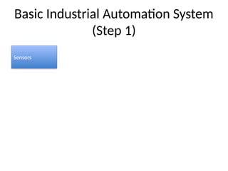 Stepwise Algorithm Image Animation Unit-1_Industrial_Automation_Animated_Stepwise.pptx