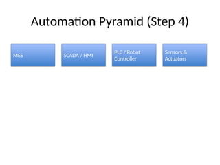 Stepwise Algorithm Image Animation Unit-1_Industrial_Automation_Animated_Stepwise.pptx