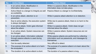 Difference between Active and Passive Attack:
No. Active Attack Passive Attack
1. In an active attack, Modification in
information takes place.
While in a passive attack, Modification in the
information does not take place.
2. Active Attack is a danger to Integrity as well
as availability.
Passive Attack is a danger to Confidentiality.
3. In an active attack, attention is on
prevention.
While in passive attack attention is on detection.
4. Due to active attacks, the execution system
is always damaged.
While due to passive attack, there is no harm to the
system.
5. In an active attack, Victim gets informed
about the attack.
While in a passive attack, Victim does not get
informed about the attack.
6. In an active attack, System resources can
be changed.
While in passive attack, System resources are not
changing.
7. In an active attack, information collected
through passive attacks is used during
execution.
While passive attacks are performed by collecting
information such as passwords, and messages by
themselves.
8. Can be easily detected. Very difficult to detect.
9. The purpose of an active attack is to harm
the ecosystem.
The purpose of a passive attack is to learn about the
ecosystem.
10. The duration of an active attack is short. The duration of a passive attack is long.
 
