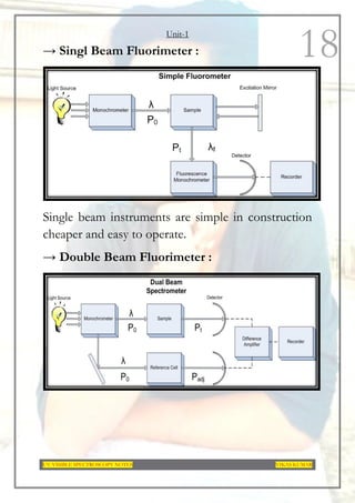 Unit-1
UV-VISIBLE SPECTROSCOPY NOTES VIKAS KUMAR
18
→ Singl Beam Fluorimeter :
Single beam instruments are simple in construction
cheaper and easy to operate.
→ Double Beam Fluorimeter :
 