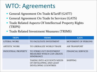 WTO: Agreements
 General Agreement On Trade &Tariff (GATT)
 General Agreement On Trade In Services (GATS)
 Trade Related Aspects Of Intellectual Property Rights
(TRIPS)
 Trade Related Investment Measures (TRIMS)
TRIPS TRIMS GATS
LITERAL WORK TO FACILITATE INVESTMENT MOVEMENT OF PERSONS
ARTISTIC WORK TO LIBERALIZE WORLD TRADE AIR TRANSPORT
INDUSTRIAL PROPERTY TO STRIKE OUT INVESTMENT
MEASURES WHICH CAN CREATE
HINDRANCE
FINANCIAL SERVICES
TAKING INTO ACCOUNTS NEEDS
OF DEVELOPING AND LEAST
DEVELOPING COUNTRIES
SHIPPING
 